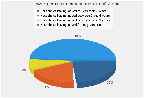 Household moving date of La Penne